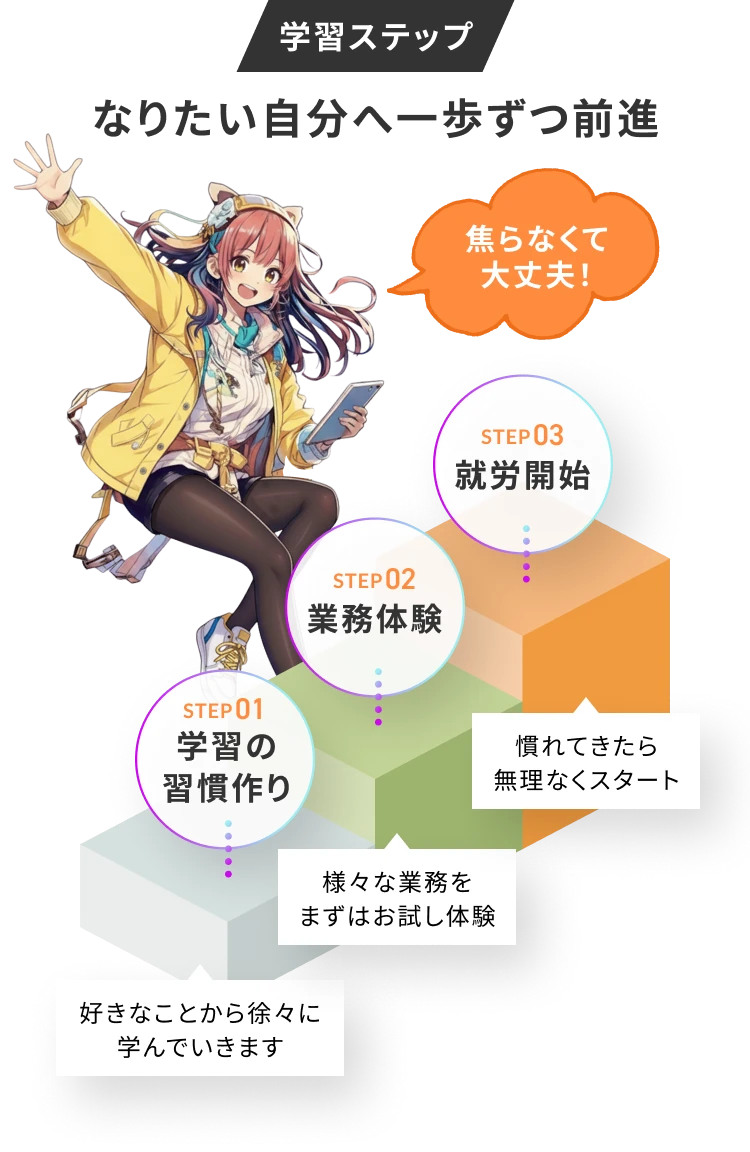 学習ステップ なりたい自分へ一歩ずつ前進 焦らなくて大丈夫！ STEP 01 学習の習慣作り 好きなことから徐々に学んでいきます STEP 02 業務体験 様々な業務をまずはお試し体験 STEP 03 就労開始 慣れてきたら無理なくスタート